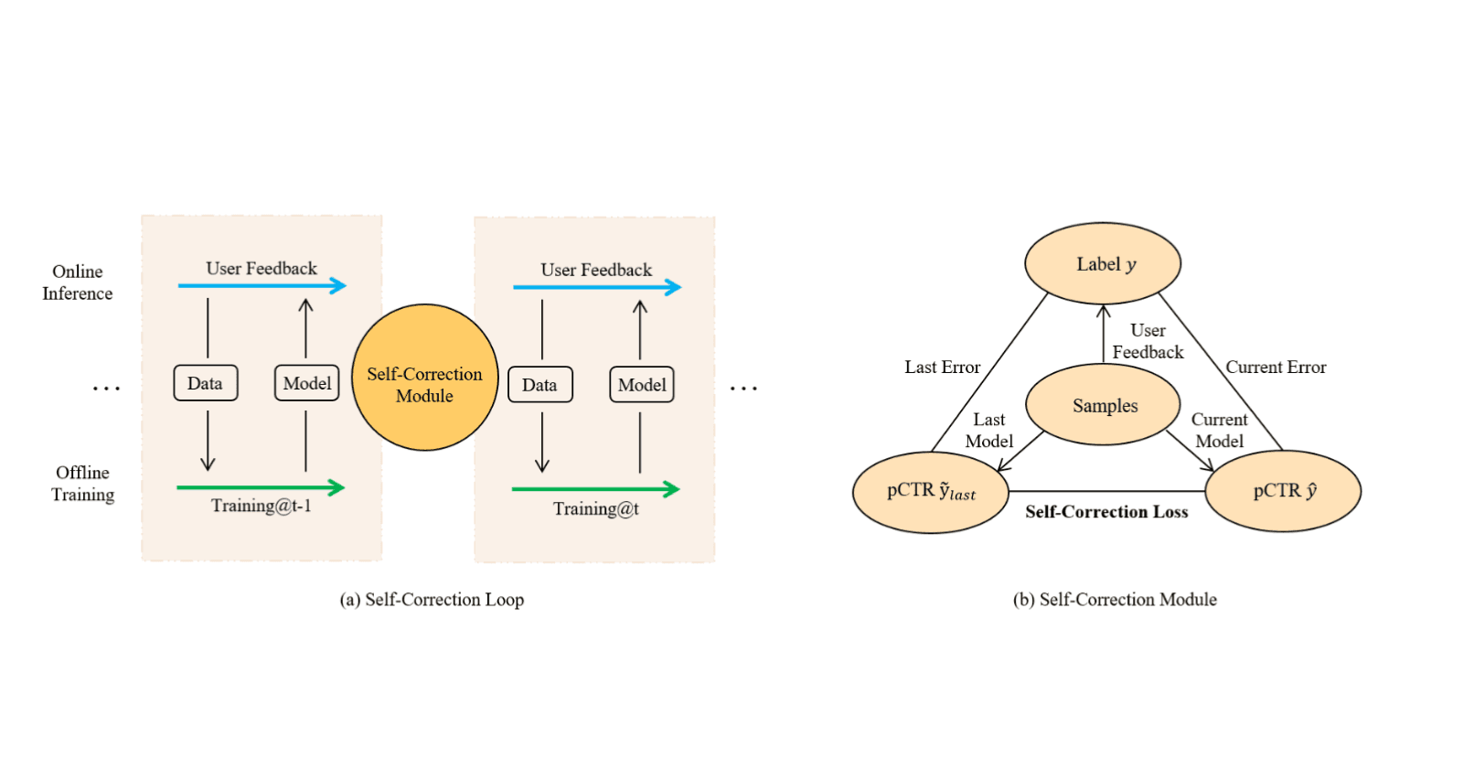 ReLoop: A Self-Correction Continual Learning Loop for Recommender Systems